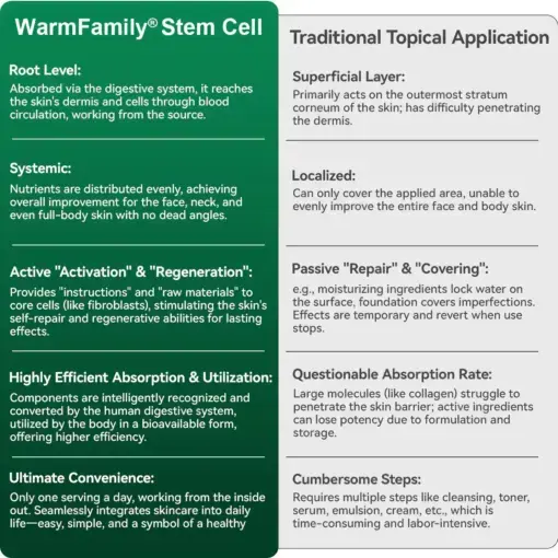 WarmFamily® Collagen Peptide Stem Cell Oral Serum